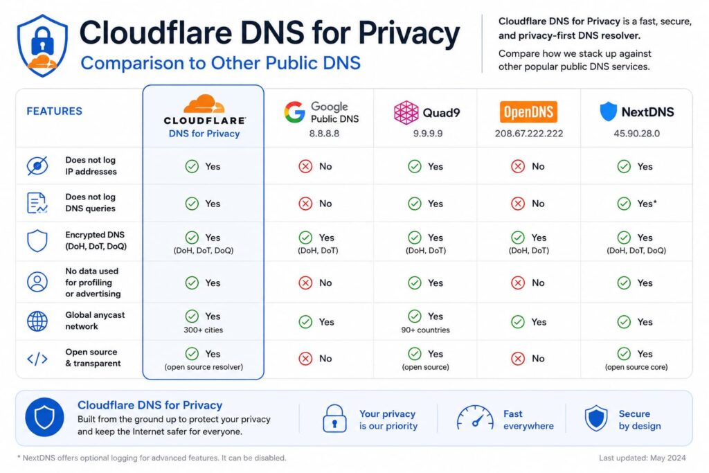 Cloudflare DNS for Privacy | Comparison to Other Public DNS